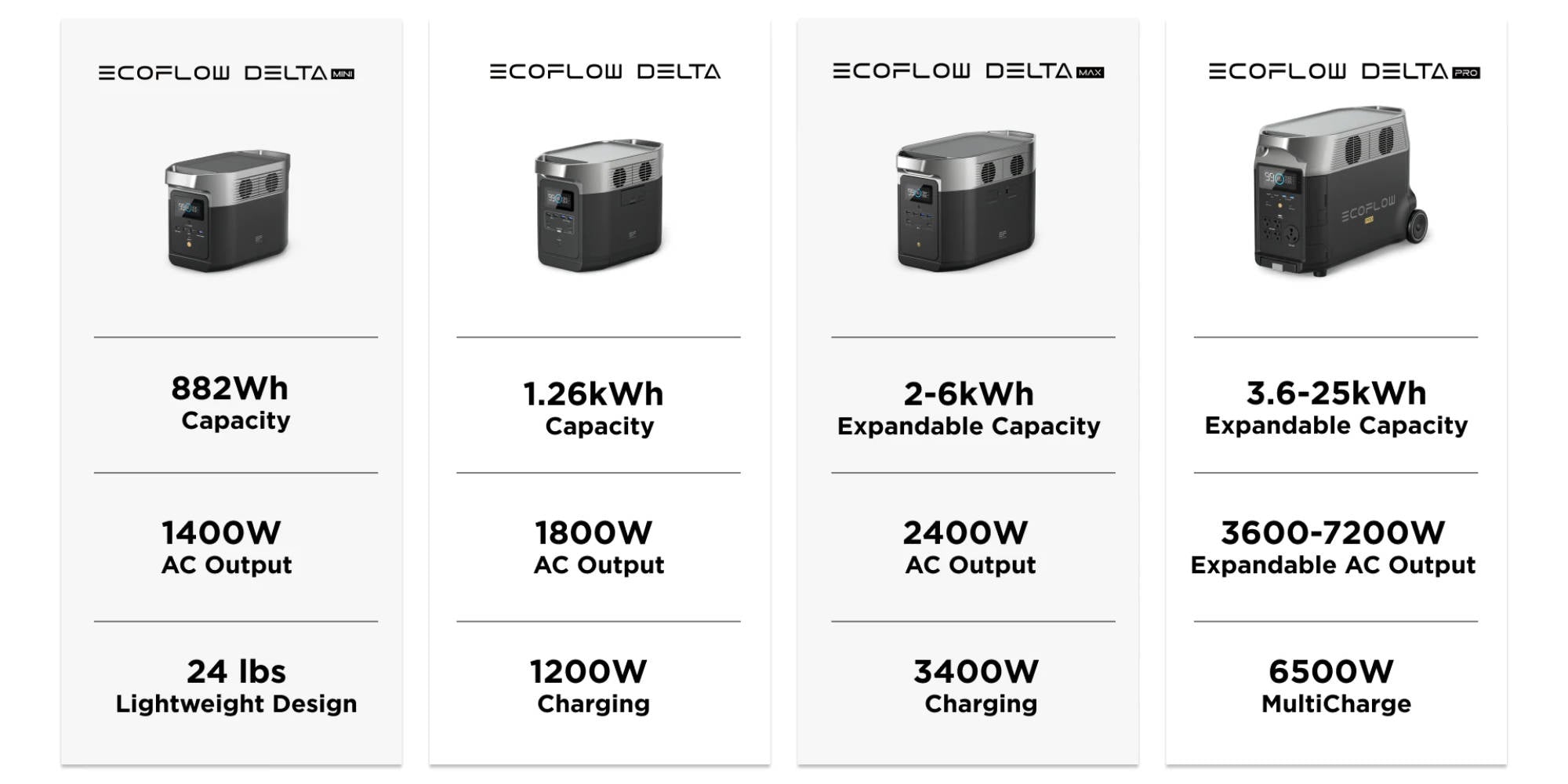 EcoFlow DELTA Series Comparison: Which Portable Power Station